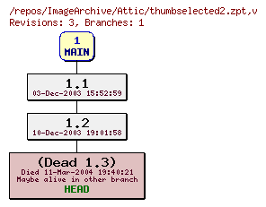 Revision graph of ImageArchive/Attic/thumbselected2.zpt