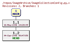 Revision graph of ImageArchive/ImageCollectionConfig.py