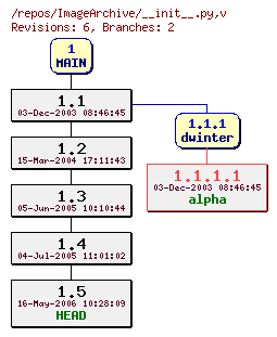 Revision graph of ImageArchive/__init__.py