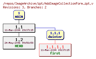 Revision graph of ImageArchive/zpt/AddImageCollectionForm.zpt