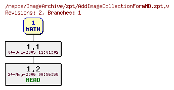 Revision graph of ImageArchive/zpt/AddImageCollectionFormMD.zpt
