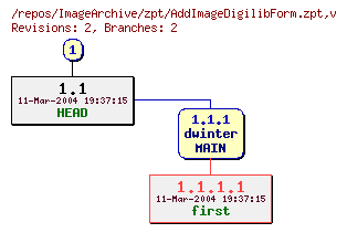 Revision graph of ImageArchive/zpt/AddImageDigilibForm.zpt