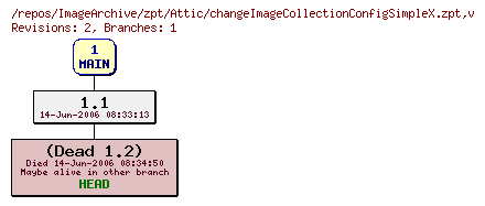 Revision graph of ImageArchive/zpt/Attic/changeImageCollectionConfigSimpleX.zpt