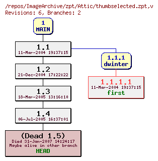 Revision graph of ImageArchive/zpt/Attic/thumbselected.zpt