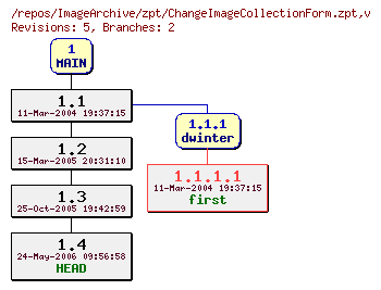 Revision graph of ImageArchive/zpt/ChangeImageCollectionForm.zpt
