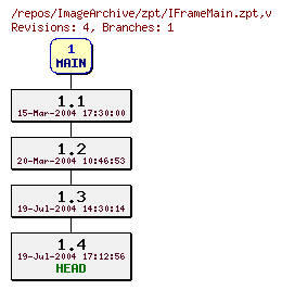Revision graph of ImageArchive/zpt/IFrameMain.zpt