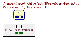 Revision graph of ImageArchive/zpt/IFrameOverview.zpt