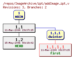Revision graph of ImageArchive/zpt/addImage.zpt