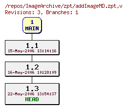 Revision graph of ImageArchive/zpt/addImageMD.zpt
