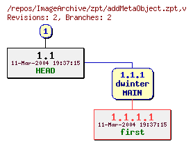 Revision graph of ImageArchive/zpt/addMetaObject.zpt