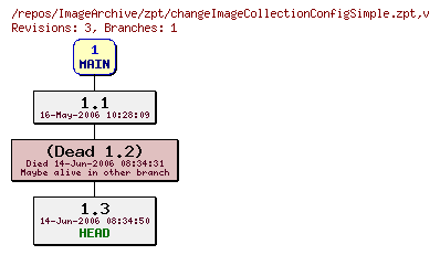 Revision graph of ImageArchive/zpt/changeImageCollectionConfigSimple.zpt