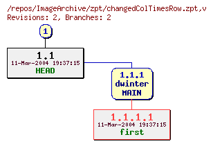 Revision graph of ImageArchive/zpt/changedColTimesRow.zpt