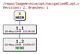 Revision graph of ImageArchive/zpt/navigationMD.zpt