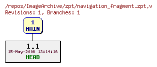Revision graph of ImageArchive/zpt/navigation_fragment.zpt