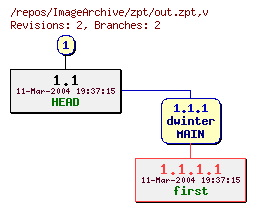 Revision graph of ImageArchive/zpt/out.zpt