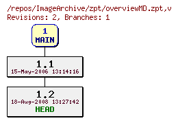 Revision graph of ImageArchive/zpt/overviewMD.zpt