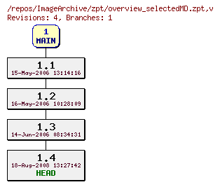 Revision graph of ImageArchive/zpt/overview_selectedMD.zpt