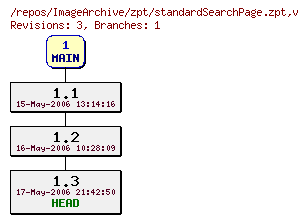 Revision graph of ImageArchive/zpt/standardSearchPage.zpt