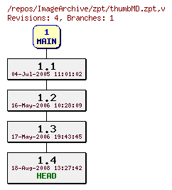 Revision graph of ImageArchive/zpt/thumbMD.zpt