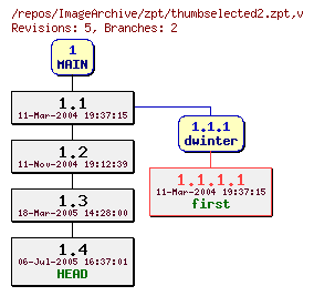 Revision graph of ImageArchive/zpt/thumbselected2.zpt