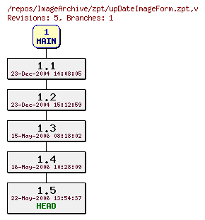 Revision graph of ImageArchive/zpt/upDateImageForm.zpt