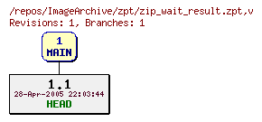 Revision graph of ImageArchive/zpt/zip_wait_result.zpt