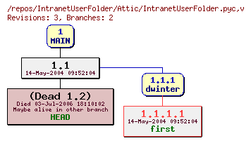 Revision graph of IntranetUserFolder/Attic/IntranetUserFolder.pyc