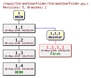 Revision graph of IntranetUserFolder/IntranetUserFolder.py