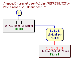 Revision graph of IntranetUserFolder/REFRESH.TXT
