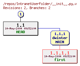Revision graph of IntranetUserFolder/__init__.py