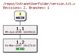 Revision graph of IntranetUserFolder/version.txt