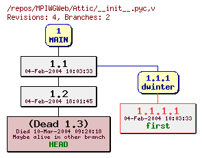 Revision graph of MPIWGWeb/Attic/__init__.pyc