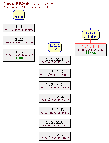 Revision graph of MPIWGWeb/__init__.py