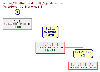 Revision graph of MPIWGWeb/updateSQL/agenda.xml