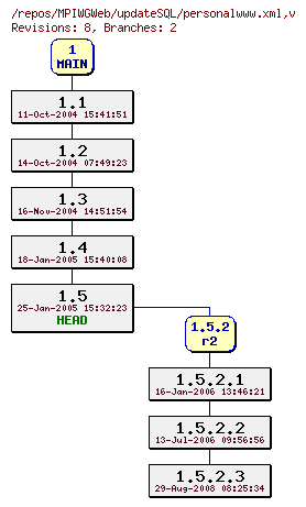 Revision graph of MPIWGWeb/updateSQL/personalwww.xml