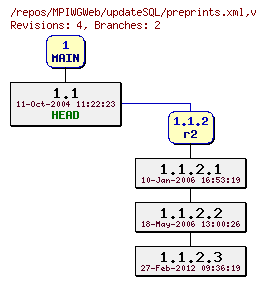 Revision graph of MPIWGWeb/updateSQL/preprints.xml