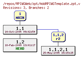 Revision graph of MPIWGWeb/zpt/AddMPIWGTemplate.zpt