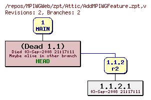 Revision graph of MPIWGWeb/zpt/Attic/AddMPIWGFeature.zpt