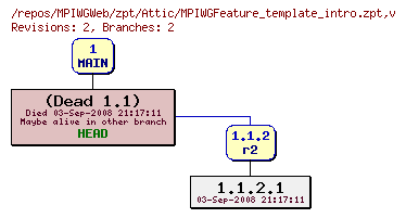 Revision graph of MPIWGWeb/zpt/Attic/MPIWGFeature_template_intro.zpt