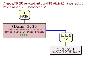 Revision graph of MPIWGWeb/zpt/Attic/MPIWGLinkChange.zpt