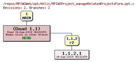 Revision graph of MPIWGWeb/zpt/Attic/MPIWGProject_manageRelatedProjectsForm.zpt