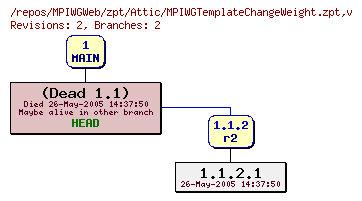 Revision graph of MPIWGWeb/zpt/Attic/MPIWGTemplateChangeWeight.zpt
