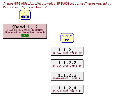 Revision graph of MPIWGWeb/zpt/Attic/edit_MPIWGDisciplinesThemesNeu.zpt