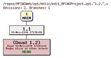 Revision graph of MPIWGWeb/zpt/Attic/edit_MPIWGProject.zpt.~1.2.~
