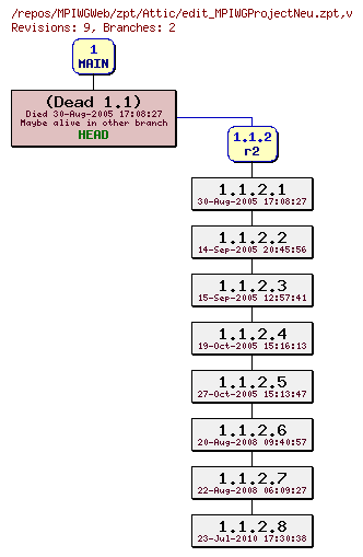 Revision graph of MPIWGWeb/zpt/Attic/edit_MPIWGProjectNeu.zpt