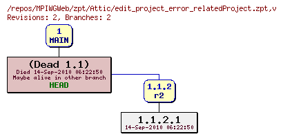 Revision graph of MPIWGWeb/zpt/Attic/edit_project_error_relatedProject.zpt