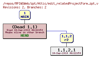 Revision graph of MPIWGWeb/zpt/Attic/edit_relatedProjectForm.zpt