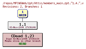 Revision graph of MPIWGWeb/zpt/Attic/members_main.zpt.~1.4.~