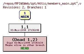 Revision graph of MPIWGWeb/zpt/Attic/members_main.zpt~