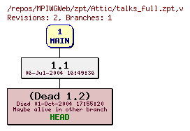 Revision graph of MPIWGWeb/zpt/Attic/talks_full.zpt